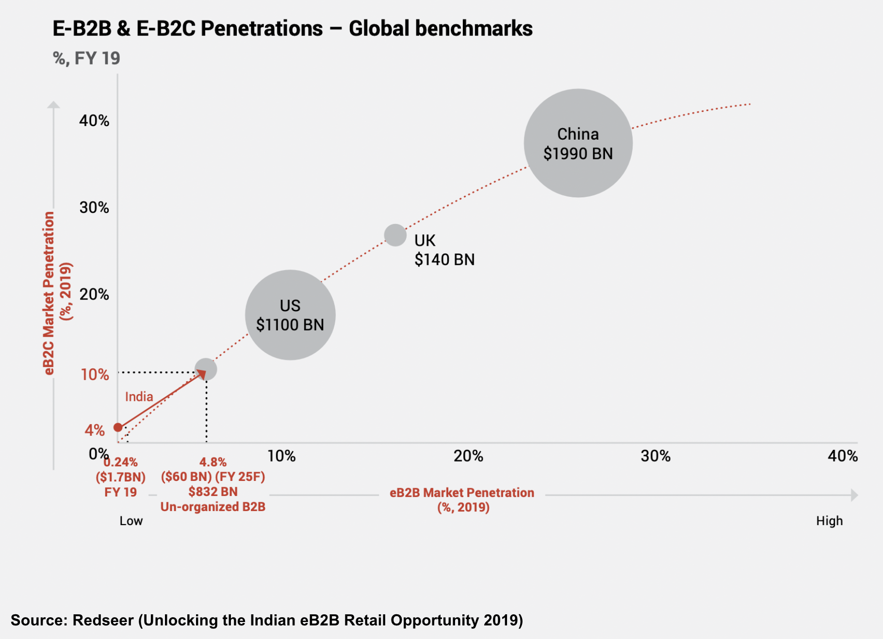 Online B2B and B2C penetration in India in 2019