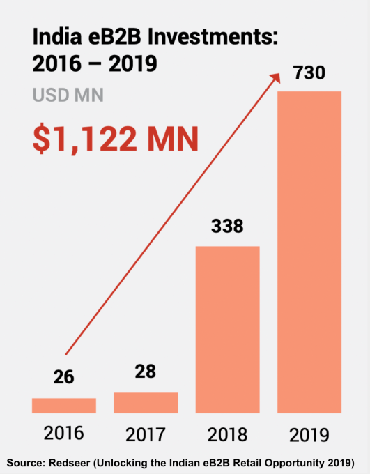Investments in online B2B in india 2016-19