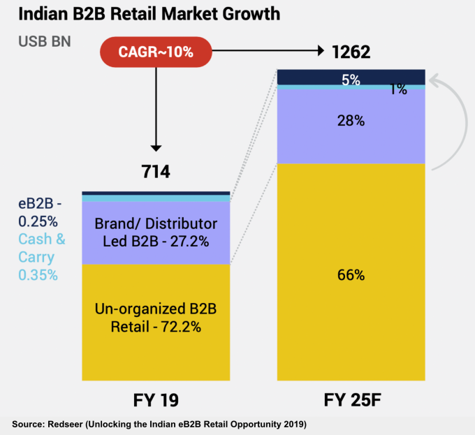 Graph depicting growth of India's B2B retail market