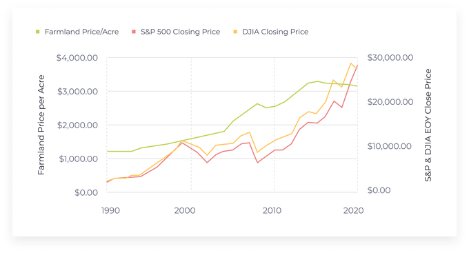 Farmland price per acre compared to the S&P & DJIA EOY tropical price